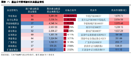 2024年三季度被动权益基金季报盘点：华夏基金市场占有率最高 易方达、华泰柏瑞排名相对靠前-第15张图片-008彩票