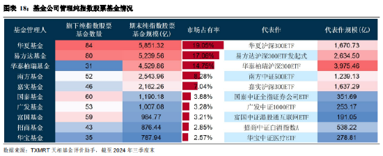 2024年三季度被动权益基金季报盘点：华夏基金市场占有率最高 易方达、华泰柏瑞排名相对靠前-第16张图片-008彩票