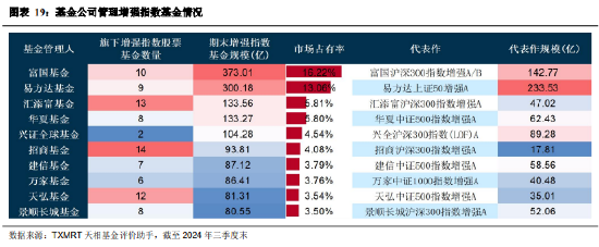 2024年三季度被动权益基金季报盘点：华夏基金市场占有率最高 易方达、华泰柏瑞排名相对靠前-第17张图片-008彩票