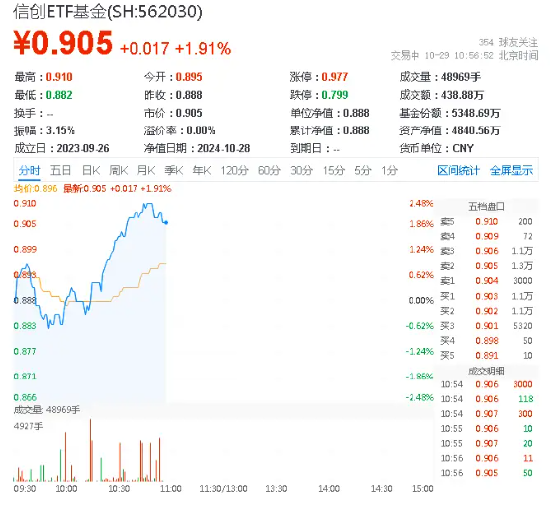 新一轮信创开启，产业链有望迎机遇！信创ETF基金（562030）一度涨超2.3%，中科曙光盘中触板-第1张图片-008彩票