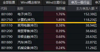 新一轮信创开启，产业链有望迎机遇！信创ETF基金（562030）一度涨超2.3%，中科曙光盘中触板-第2张图片-008彩票