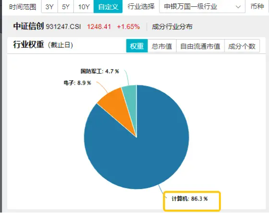 新一轮信创开启，产业链有望迎机遇！信创ETF基金（562030）一度涨超2.3%，中科曙光盘中触板-第3张图片-008彩票