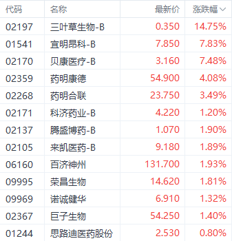 港股医药股再获资金关注 三叶草生物大涨近15%-第1张图片-008彩票