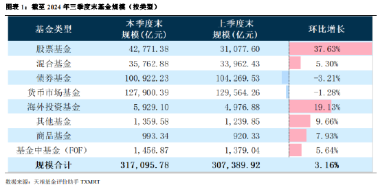 2024年公募基金三季报全量盘点：总规模攀升至31.71万亿 前十达基金规模占比40.75%-第1张图片-008彩票