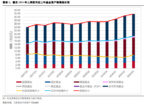 2024年公募基金三季报全量盘点：总规模攀升至31.71万亿 前十达基金规模占比40.75%-第2张图片-008彩票