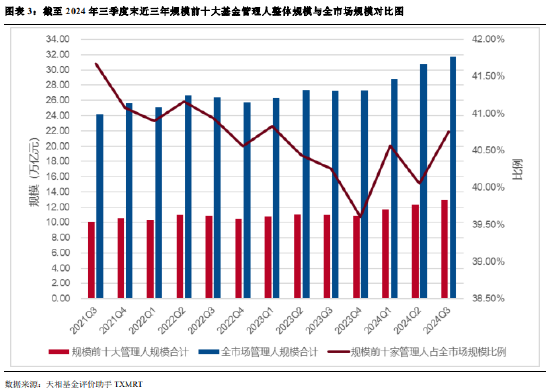 2024年公募基金三季报全量盘点：总规模攀升至31.71万亿 前十达基金规模占比40.75%-第3张图片-008彩票