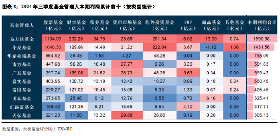 2024年公募基金三季报全量盘点：总规模攀升至31.71万亿 前十达基金规模占比40.75%-第6张图片-008彩票