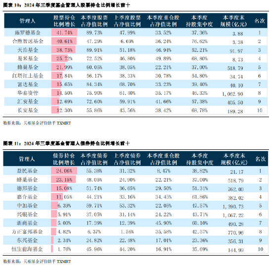 2024年公募基金三季报全量盘点：总规模攀升至31.71万亿 前十达基金规模占比40.75%-第8张图片-008彩票