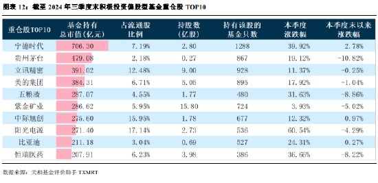 2024年公募基金三季报全量盘点：总规模攀升至31.71万亿 前十达基金规模占比40.75%-第9张图片-008彩票