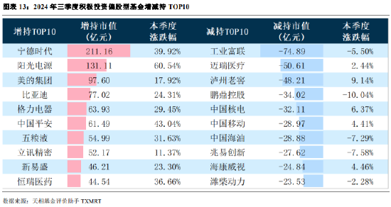 2024年公募基金三季报全量盘点：总规模攀升至31.71万亿 前十达基金规模占比40.75%-第10张图片-008彩票