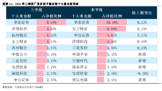 2024年公募基金三季报全量盘点：总规模攀升至31.71万亿 前十达基金规模占比40.75%-第11张图片-008彩票