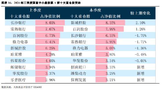 2024年公募基金三季报全量盘点：总规模攀升至31.71万亿 前十达基金规模占比40.75%-第13张图片-008彩票