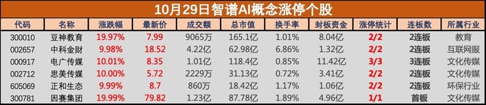 人工智能热度再起，智谱AI概念表现抢眼，中科金财、因赛集团等多股涨停-第1张图片-008彩票