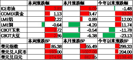 中加基金配置周报|高频经济数据回暖，美债利率再度上行-第8张图片-008彩票