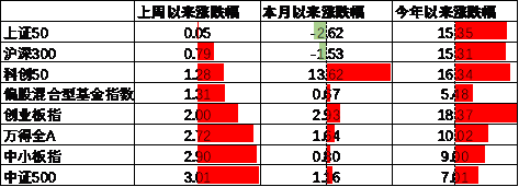 中加基金配置周报|高频经济数据回暖，美债利率再度上行-第11张图片-008彩票