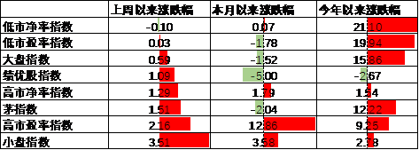 中加基金配置周报|高频经济数据回暖，美债利率再度上行-第12张图片-008彩票