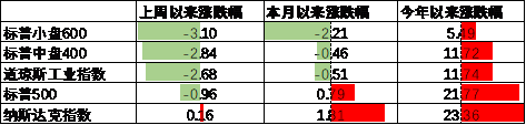 中加基金配置周报|高频经济数据回暖，美债利率再度上行-第15张图片-008彩票