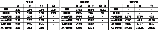 中加基金配置周报|高频经济数据回暖，美债利率再度上行-第19张图片-008彩票