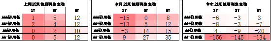 中加基金配置周报|高频经济数据回暖，美债利率再度上行-第23张图片-008彩票