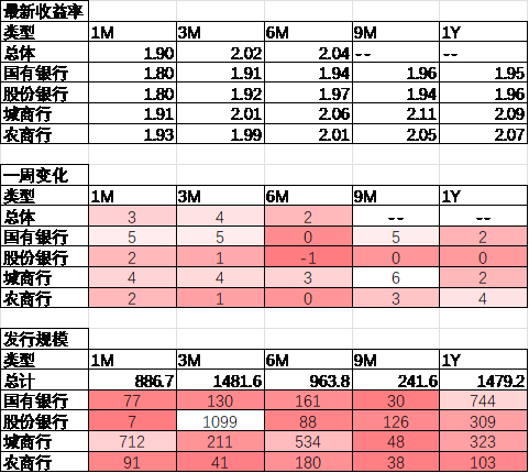 中加基金配置周报|高频经济数据回暖，美债利率再度上行-第24张图片-008彩票