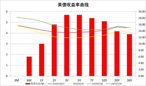 中加基金配置周报|高频经济数据回暖，美债利率再度上行-第25张图片-008彩票