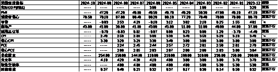 中加基金配置周报|高频经济数据回暖，美债利率再度上行-第27张图片-008彩票