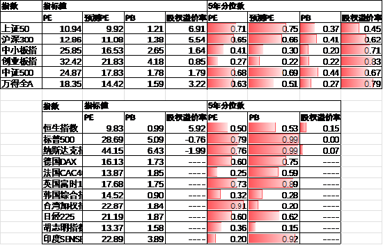 中加基金配置周报|高频经济数据回暖，美债利率再度上行-第28张图片-008彩票