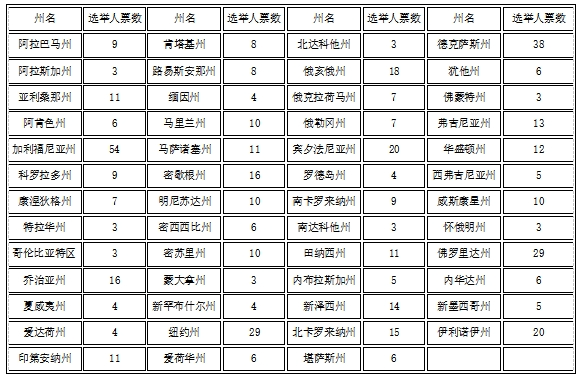 一文读懂美国总统大选机制：吃瓜群众的终极指南-第4张图片-008彩票