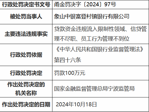 象山中银富登村镇银行被罚100万元：贷款资金违规流入限制性领域、信贷管理不尽职、员工行为管理不到位-第1张图片-008彩票