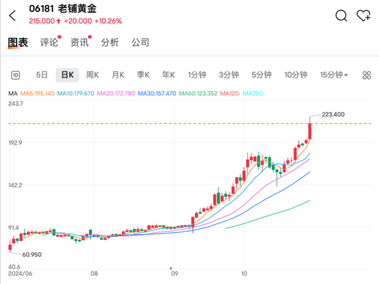 国际金价上涨助推老铺黄金创新高，汇丰控股税前利润超预期并计划回购30亿美元-第2张图片-008彩票