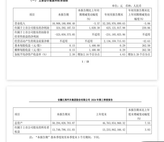 江淮汽车业绩出炉！三季度净利大增超10倍-第1张图片-008彩票