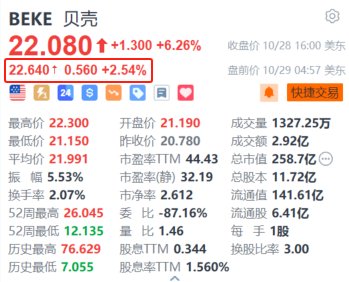 贝壳盘前涨超2.5% 获瑞银上调目标价至25美元并列为行业首选-第1张图片-008彩票