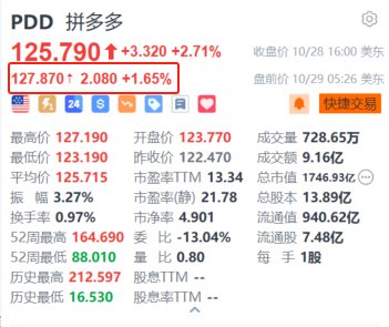 拼多多盘前涨超2% 百亿补贴首轮订单量达1640万单-第1张图片-008彩票