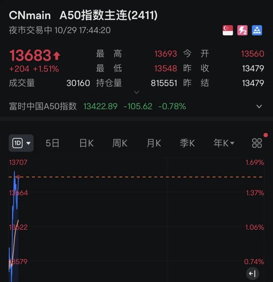 突发！A50直线拉升！比特币狂飙，6.4万人爆仓！-第1张图片-008彩票