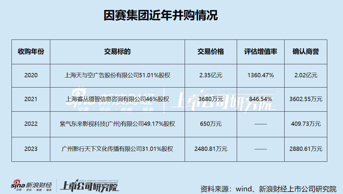 因赛集团频繁并购炒股价？重组前股价抢跑公告 并购标的疑似踩线完成业绩-第3张图片-008彩票