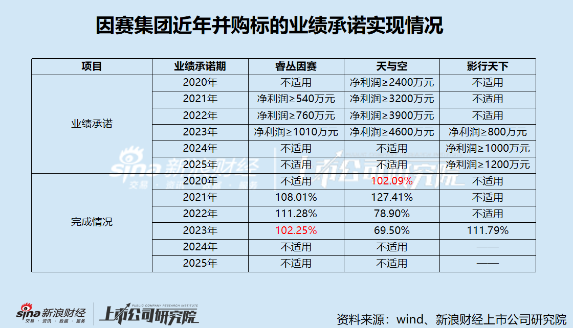 因赛集团频繁并购炒股价？重组前股价抢跑公告 并购标的疑似踩线完成业绩-第4张图片-008彩票