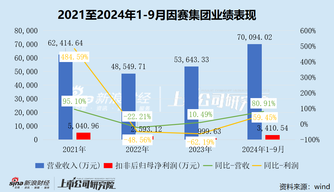 因赛集团频繁并购炒股价？重组前股价抢跑公告 并购标的疑似踩线完成业绩-第5张图片-008彩票