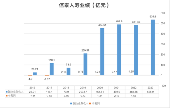 保费增速创五年新低 3000亿信泰人寿身陷多重困境能否触底反弹？！-第1张图片-008彩票