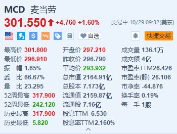 麦当劳涨1.6% Q3营收及调整后EPS超预期-第1张图片-008彩票