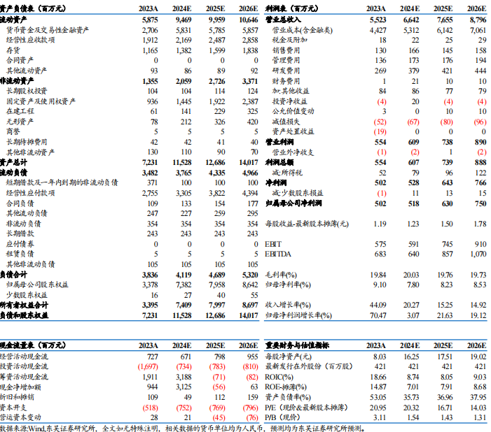 【东吴电新】威迈斯2024年三季报点评：海外占比持续提升，电驱业务开启放量-第1张图片-008彩票