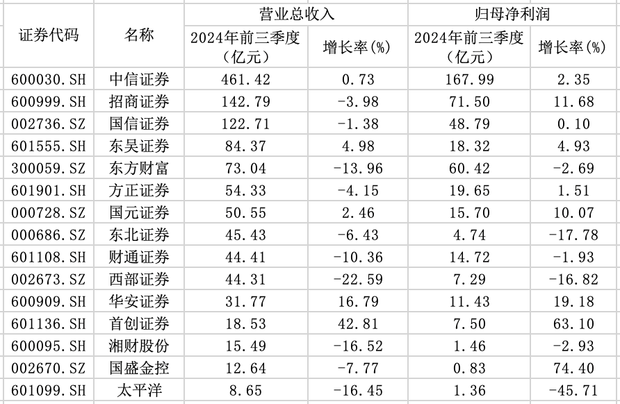 15家券商前三季度业绩出炉：3家营收超百亿元，9家实现归母净利润同比增长-第1张图片-008彩票