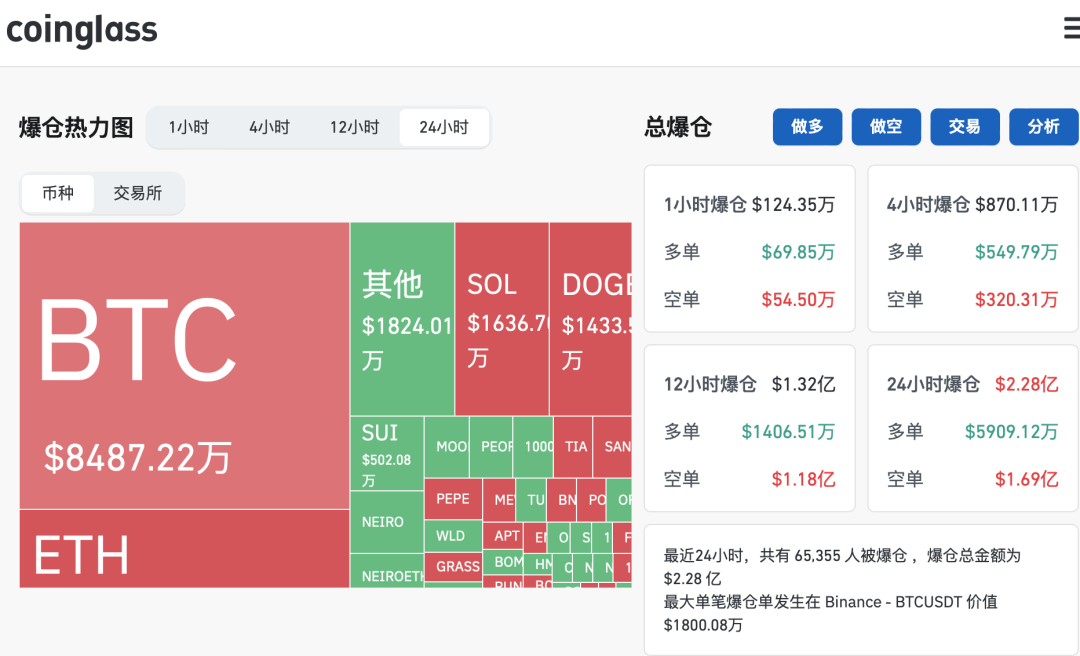 比特币突然大涨！超6.5万人爆仓-第2张图片-008彩票