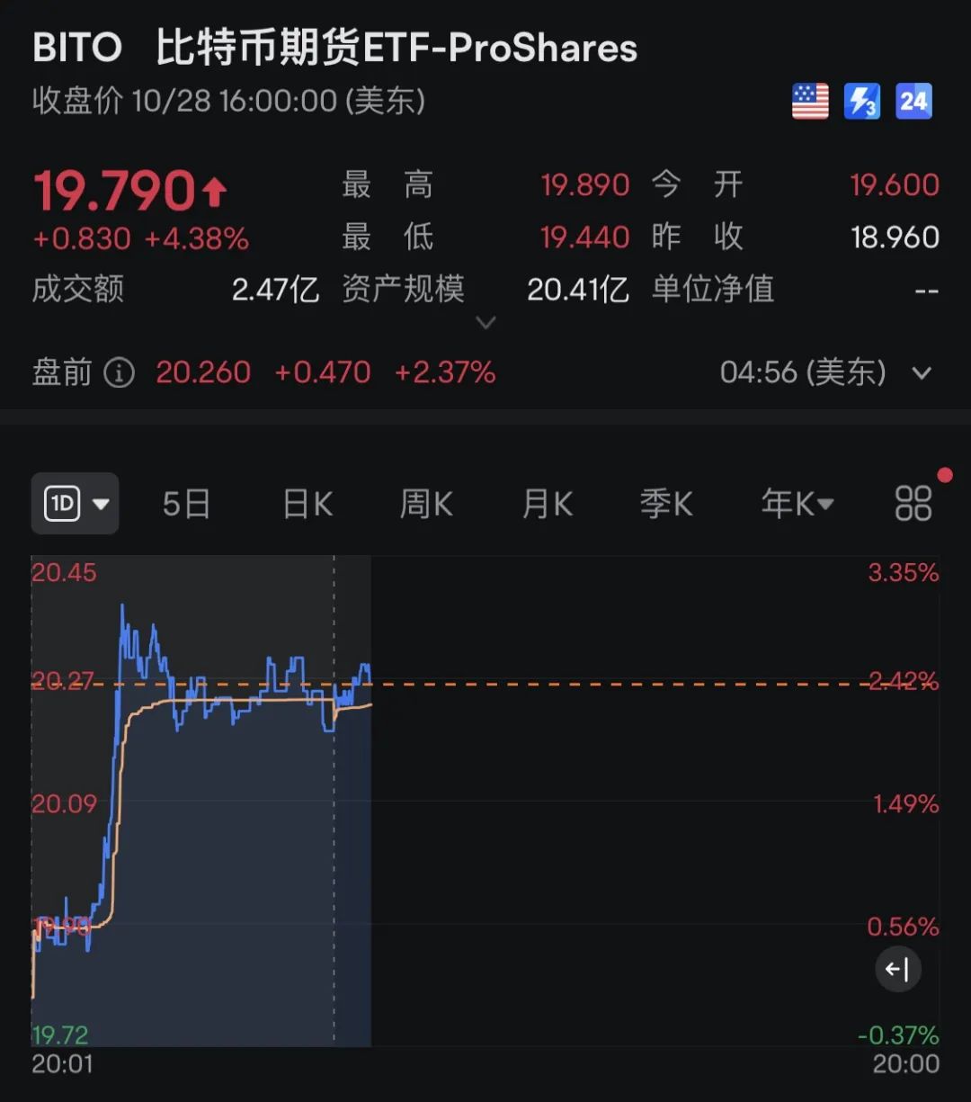 比特币突然大涨！超6.5万人爆仓-第3张图片-008彩票