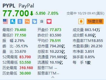 Paypal跌超7% Q3营收略低于预期-第1张图片-008彩票