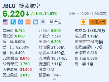 捷蓝航空跌超15% Q4及2024年收入均不及预期-第1张图片-008彩票