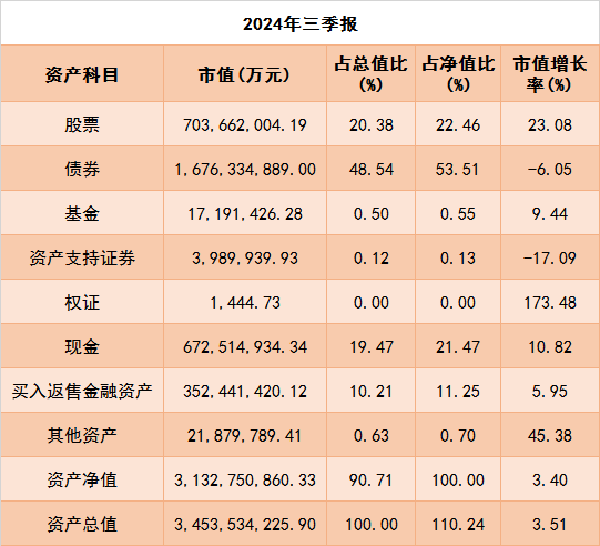 公募三季报：权益资产占比升高，重仓电子、食品饮料行业-第1张图片-008彩票