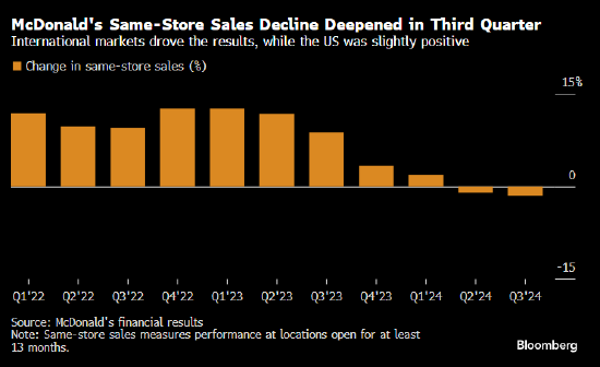 麦当劳第三季度销售逊于分析师预期 受国际市场疲软拖累-第1张图片-008彩票