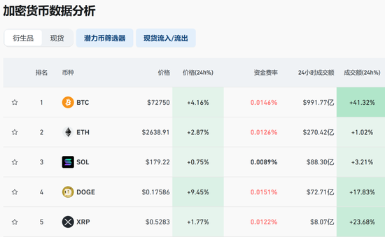 刚刚，6万人爆仓！比特币为何狂飙？机构：或能涨至20万美元-第1张图片-008彩票