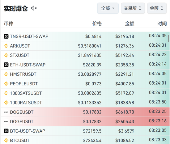 刚刚，6万人爆仓！比特币为何狂飙？机构：或能涨至20万美元-第3张图片-008彩票