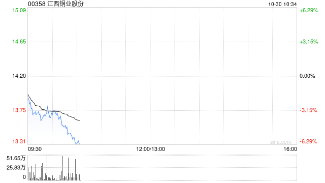 江西铜业股份公布第三季度业绩 归母净利润约13.67亿元同比减少13.64%-第1张图片-008彩票